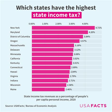 state taxes|state tax usa.